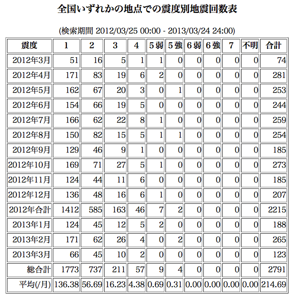 No.9988-1 地震前兆