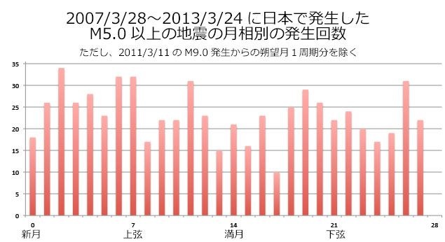 No.32727-1 地震前兆