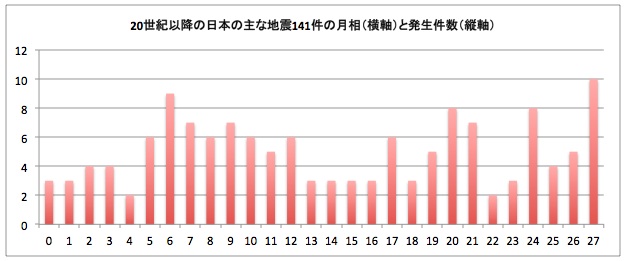 No.45101-1 地震前兆