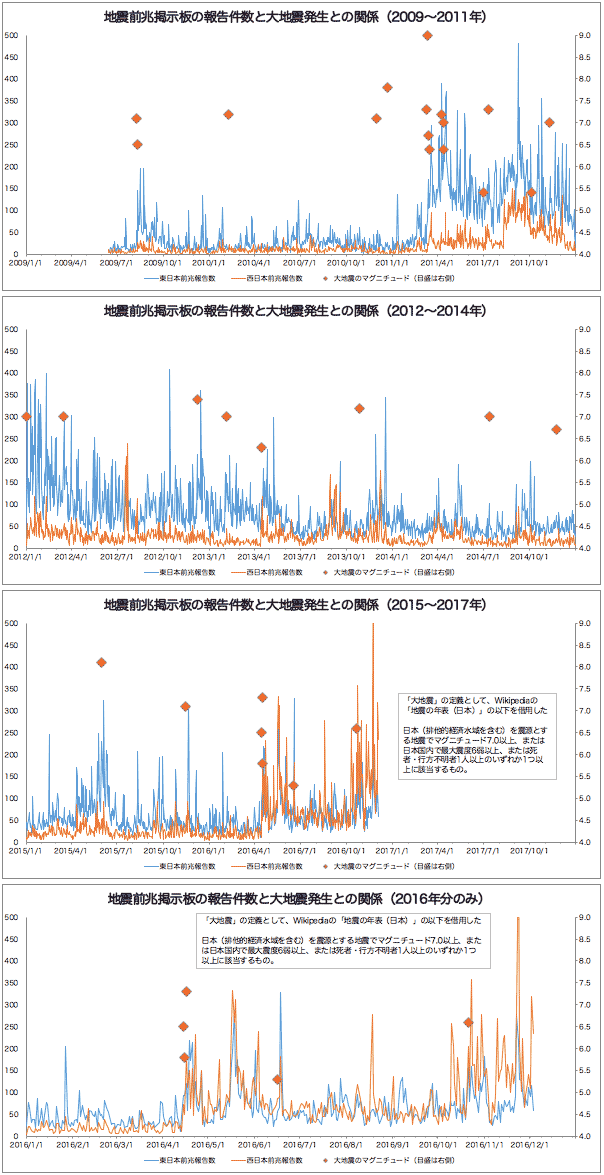 No.73153-1 地震前兆